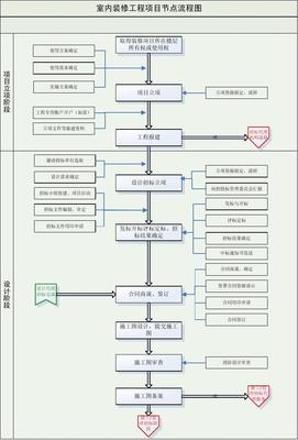 室内装修流程 室内材料分类